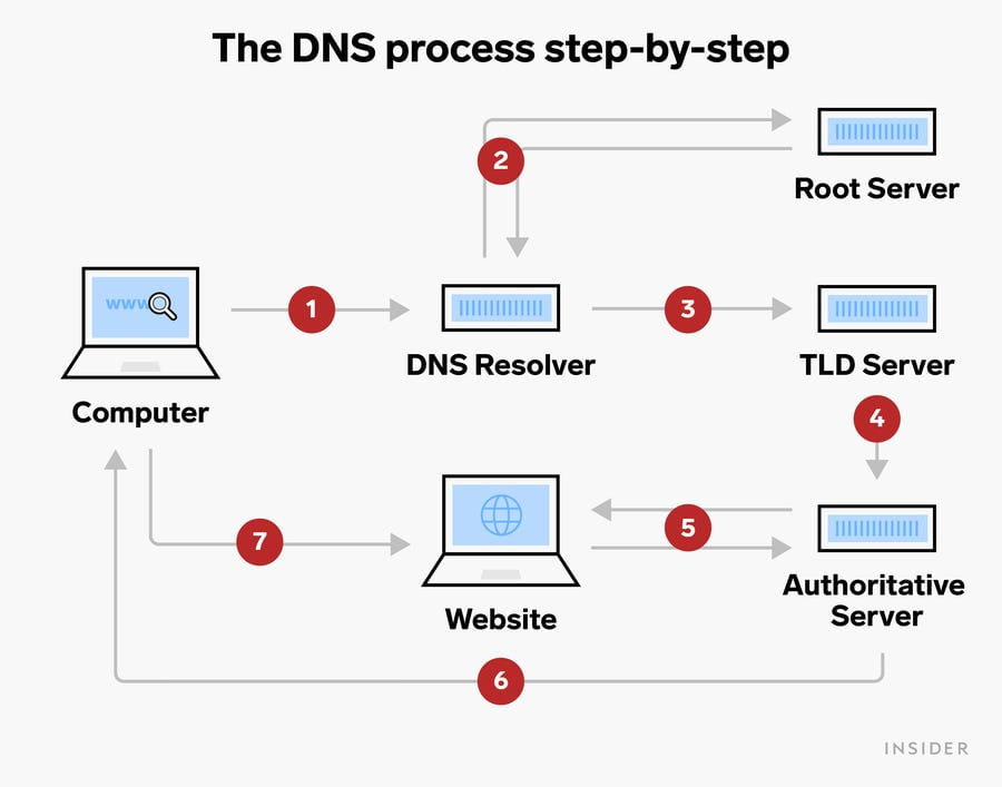 DNS process step-by-step