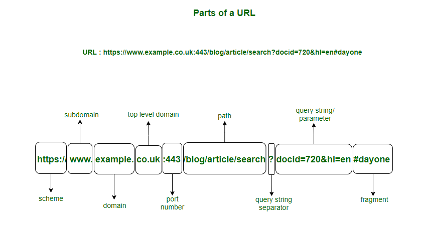 Components of URL