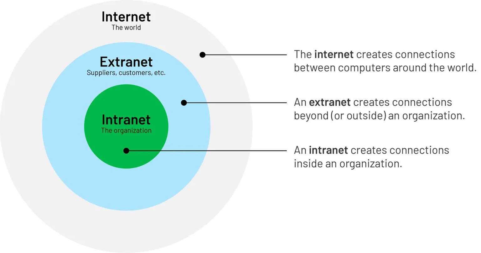 internet-intranet-extranet