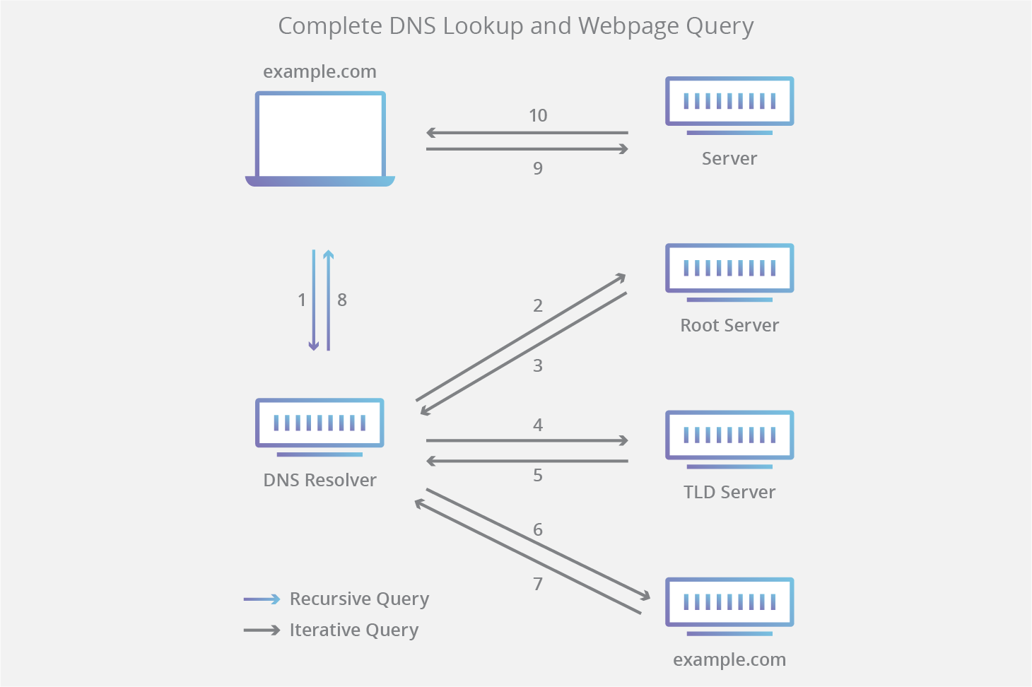 DNS in picture