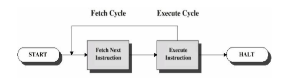 basic-instruction-cycle