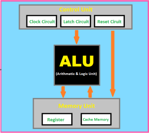 central-processing-unit