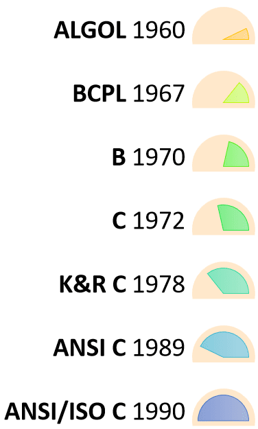 history-of-programming-lang