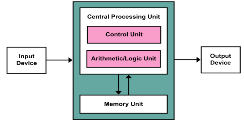 von-neumann-architecture